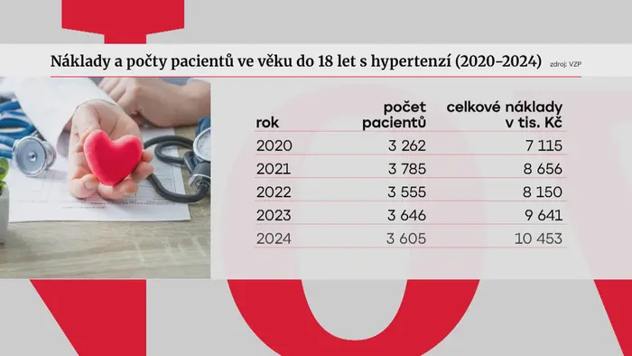 Náklady a počty pacientů ve věku do 18 let s hypertenzí (2020–2024)