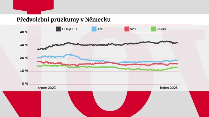 Předvolební průzkumy v Německu