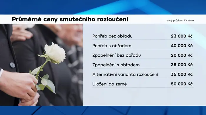 Průměrné ceny smutečního rozloučení