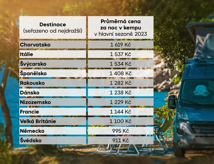 Průměrná cena za noc v kempu