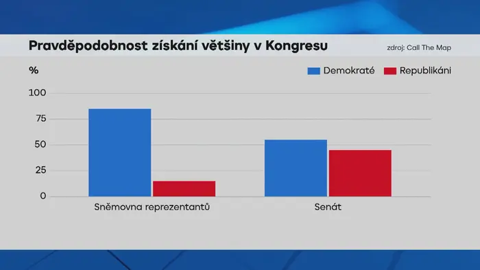 Pravděpodobnost získání většiny v Kongresu