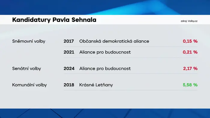 Kandidatury Pavla Sehnala