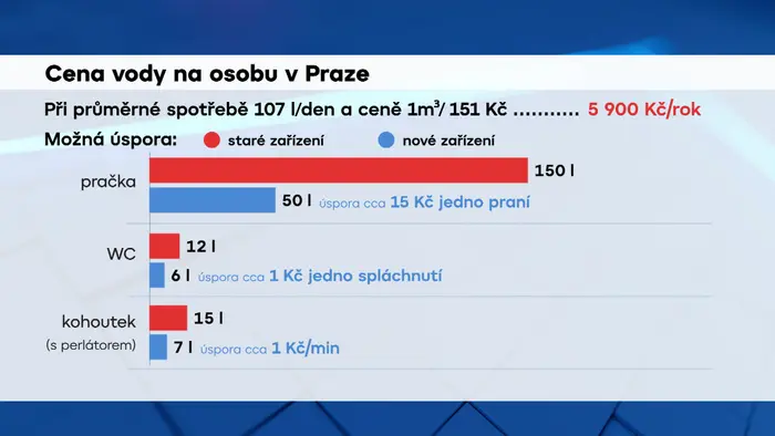 Cena vody na osobu v Praze