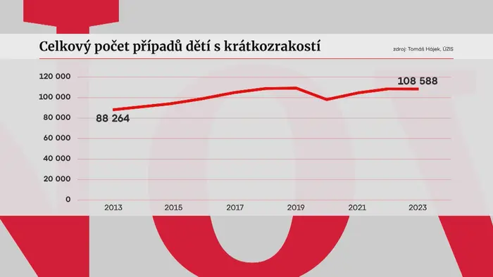 Krátkozrakost