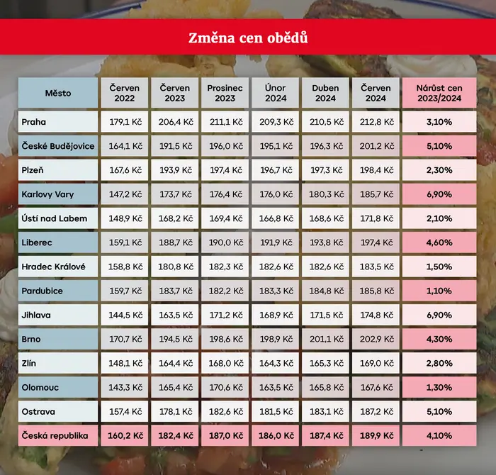 Změna cen obědů