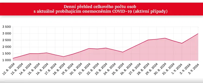 Počet osob s aktuálně probíhajícím onemocněním COVID-19