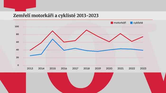 Motorkáři a cyklisté