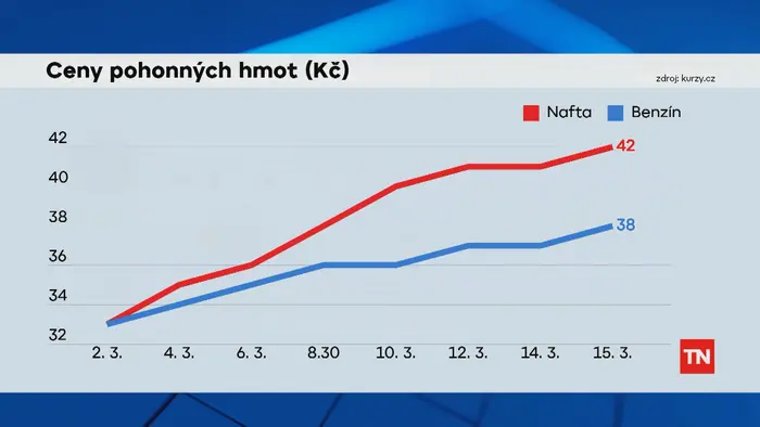 Ceny pohonných hmot (Kč)