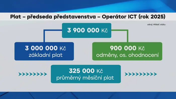 Plat – předseda představenstva – Operátor ICT