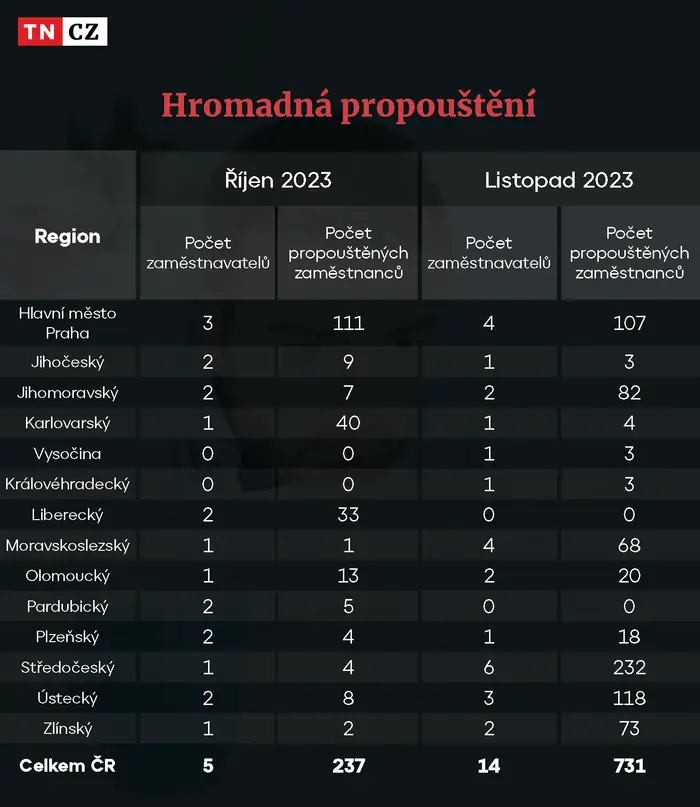 Hromadná propouštění za říjen a listopad 2023