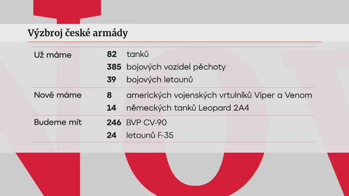 Výrbroj české armády