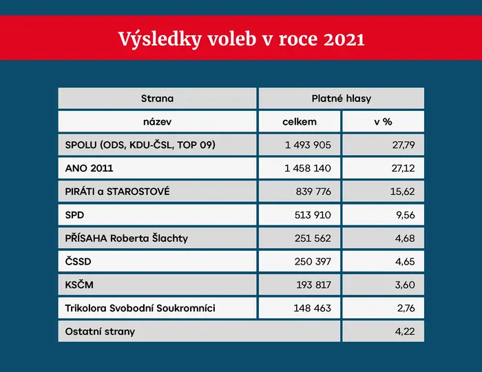 Výsledky voleb