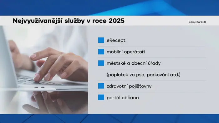 Nejvyužívanější služby v roce 2025