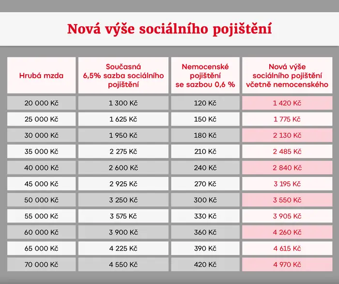 Nová výše sociálního pojištění