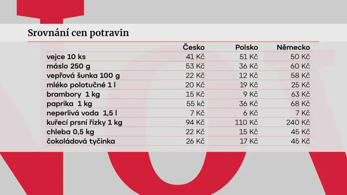 Srovnání cen potravin