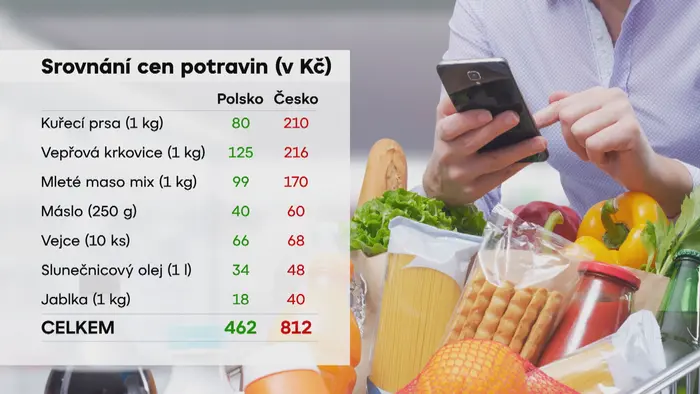 Srovnání cen potravin (v Kč)