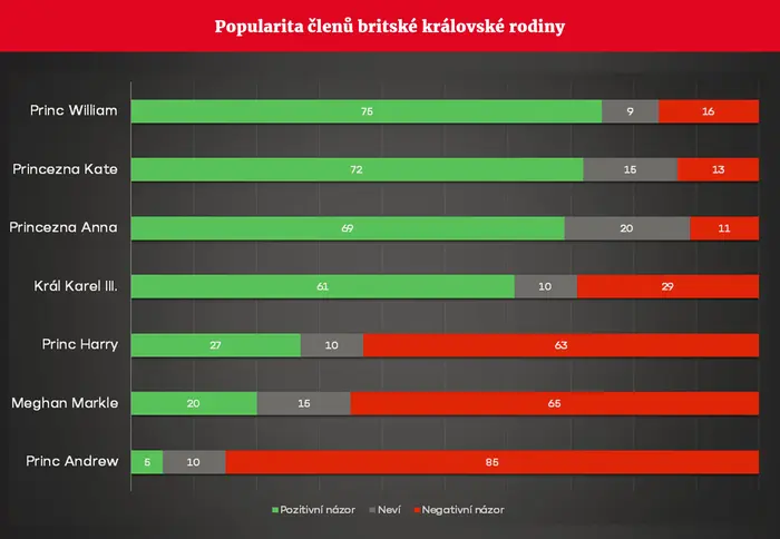 Popularita členů britské královské rodiny