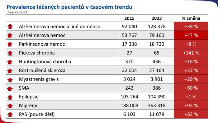 Počet pacientů s neurologickými a neurodegenerativními onemocněními
