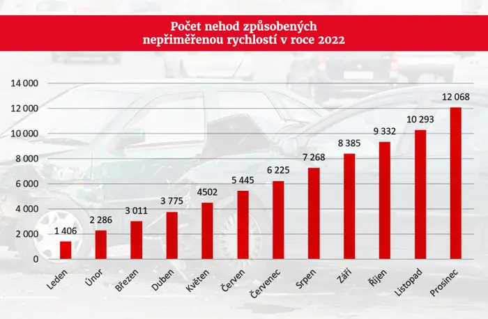 Počet nehod způsobených nepřiměřenou rychlostí v roce 2022