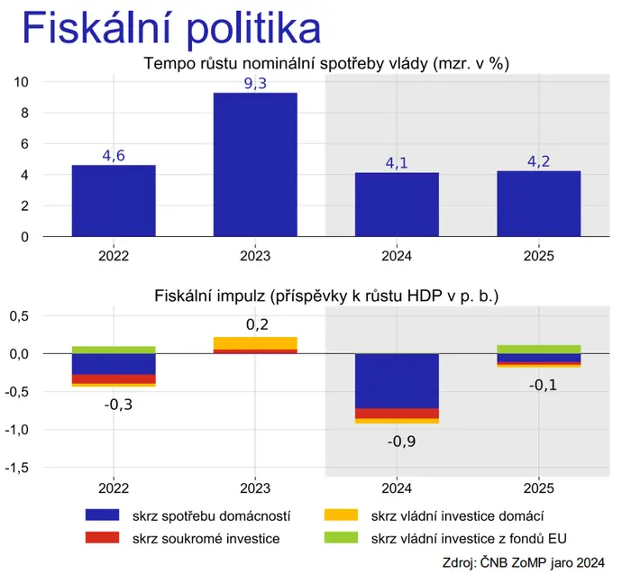 Fiskální politika
