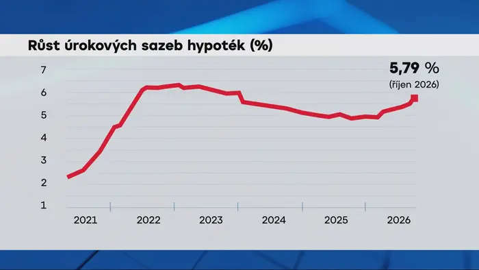 Růst úrokových sazeb graf