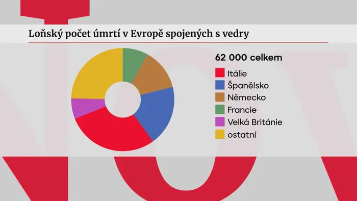 Počet úmrtí v Evropě spojený s vedry v roce 2022