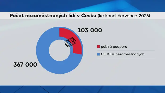 Počet nezaměstnaných lidí v Česku