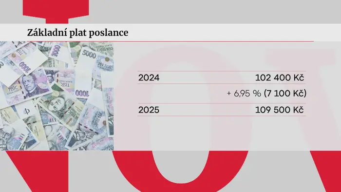 Základní plat poslance 