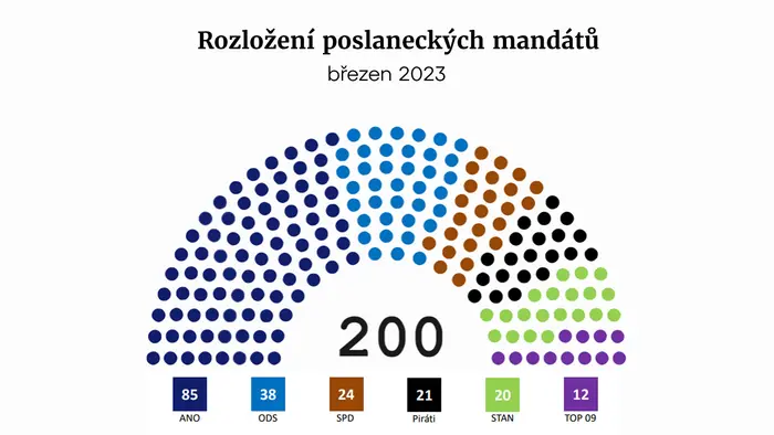 Rozložení poslaneckých mandátů - březen 2023