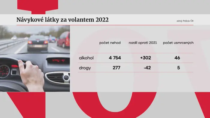 Návykové látky za volantem 2022