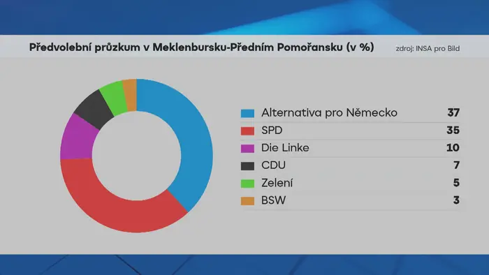 Grafika: Předvolební průzkum v Meklenbursku - Předním Pomořansku