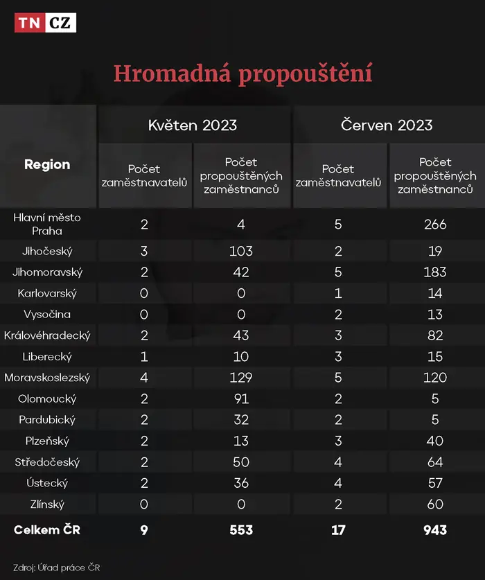 Hromadná propouštění - květen/červen 2023