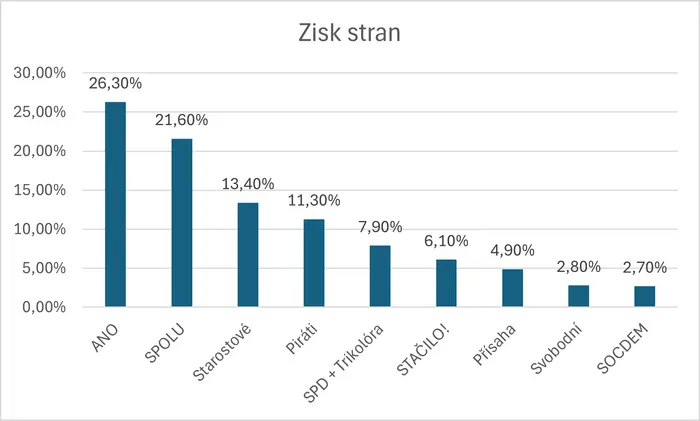 Výsledky průzkumu Ipsos pro Euronews v Česku