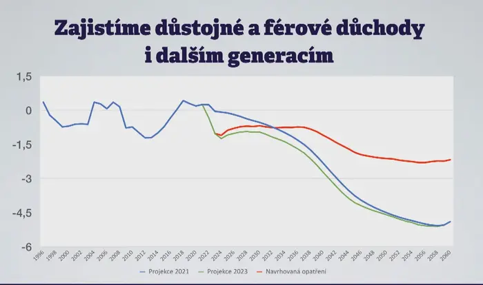 Deficit důchodového účtu