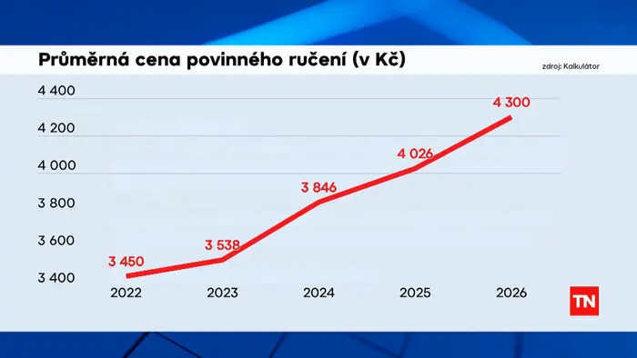 Průměrná cena povinného ručení (v Kč)