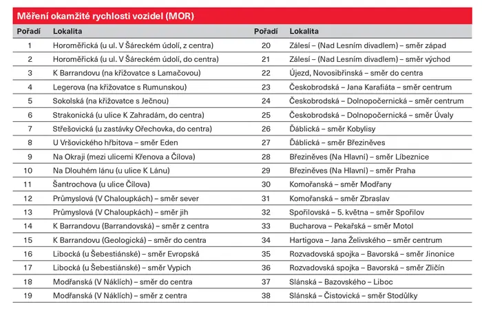 Měření okamžité rychlosti v Praze