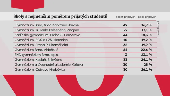 Školy s nejmenším poměrem přijatých studentů