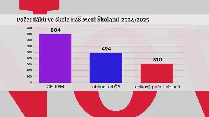 Počet žáků ve škole