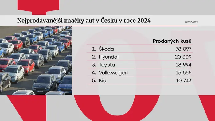 Nejprodávanější značky aut v Česku v roce 2024