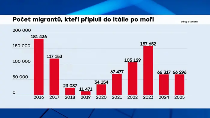 Počet migrantů, kteří připluli do Itálie po moři