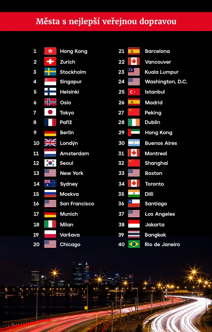 Města s nejlepší veřejnou dopravou