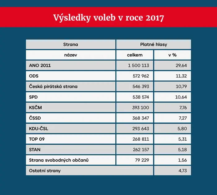 Výsledky voleb