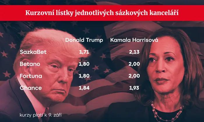 Donald Trump a Kamala Harrisová