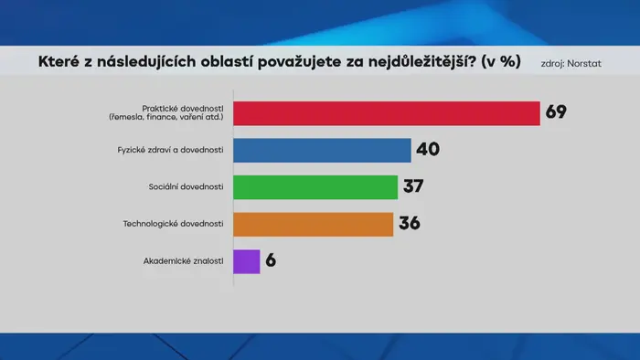 Průzkum