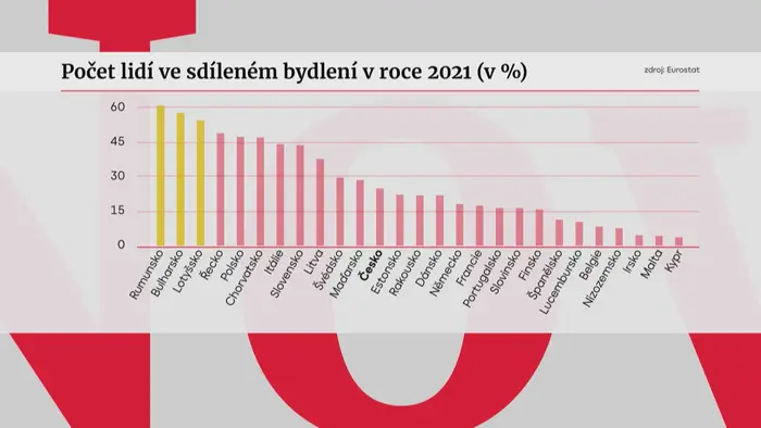 Sdílené bydlení