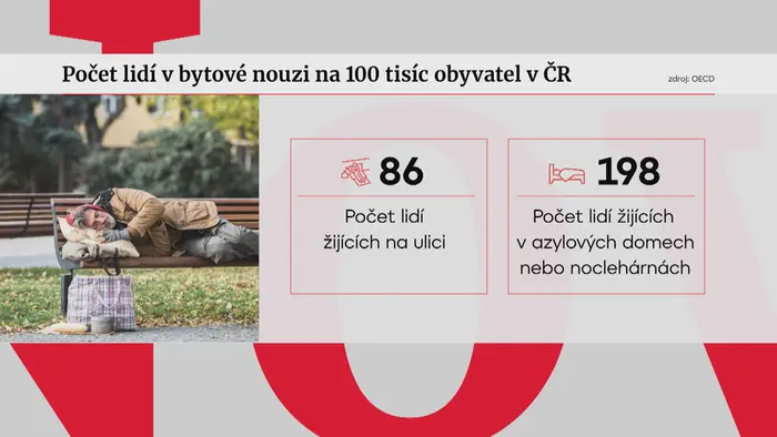 Bezdomovectví grafika