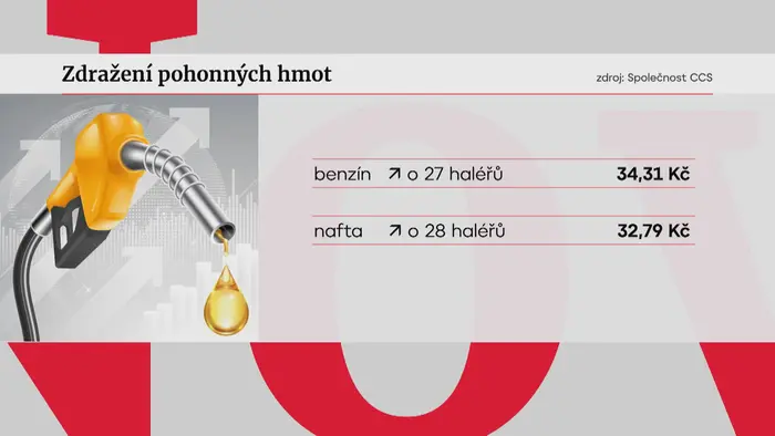Zdražení pohonných hmot