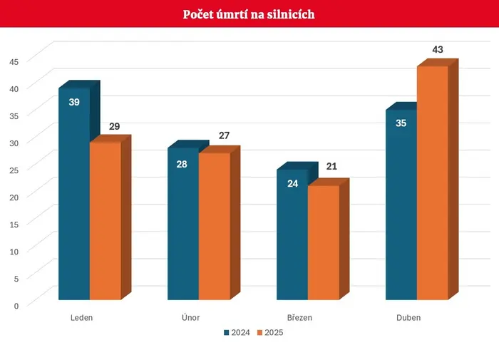 Počet úmrtí na silnicích
