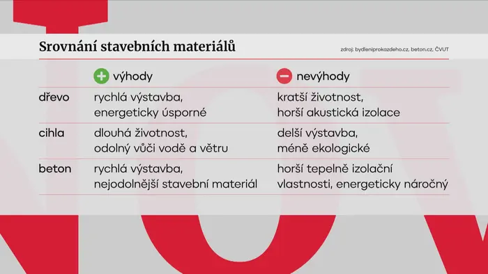 Srovnání stavebních materiálů