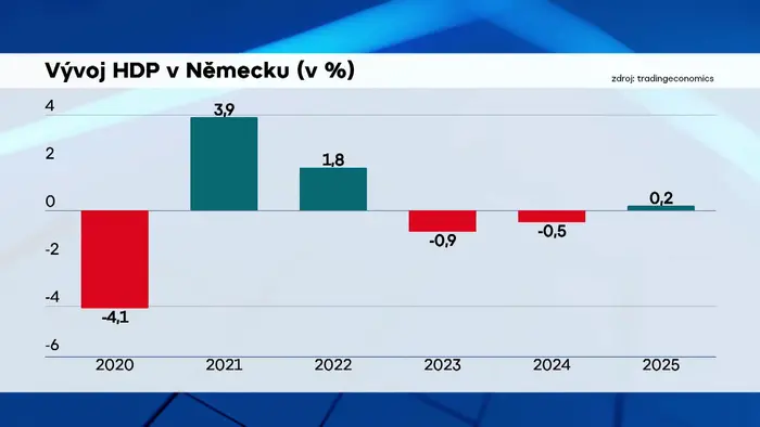 Vývoj HDP v Německu (v %)